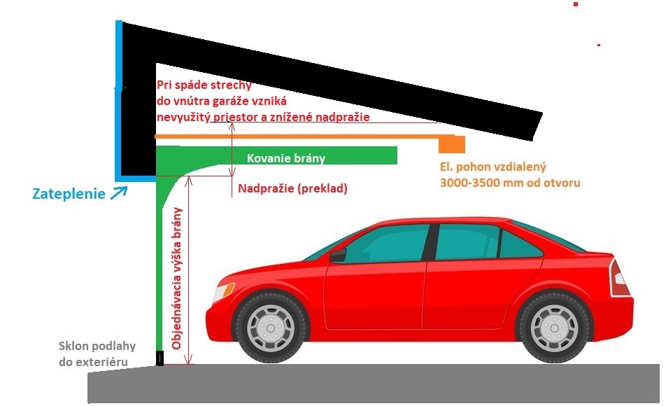 montážne podmienky pri sklone strechy do vnútra garáže